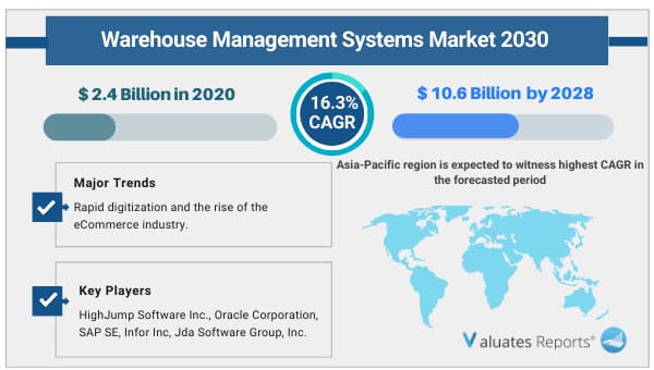 Warehouse Management Systems Market